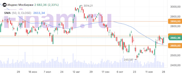 Российский рынок акций отыграл падение четверга